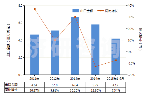 2011-2015年9月中國碳酸鎂(HS28369910)出口總額及增速統(tǒng)計